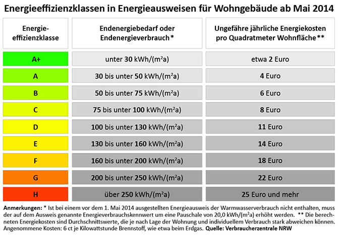 Energieausweis: Was sagt dieser Steckbrief für Wohngebäude aus ...